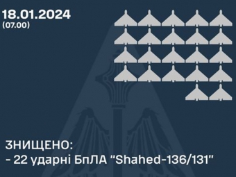 За ніч Повітряні Сили ЗСУ знищили 22 ворожі безпілотники 